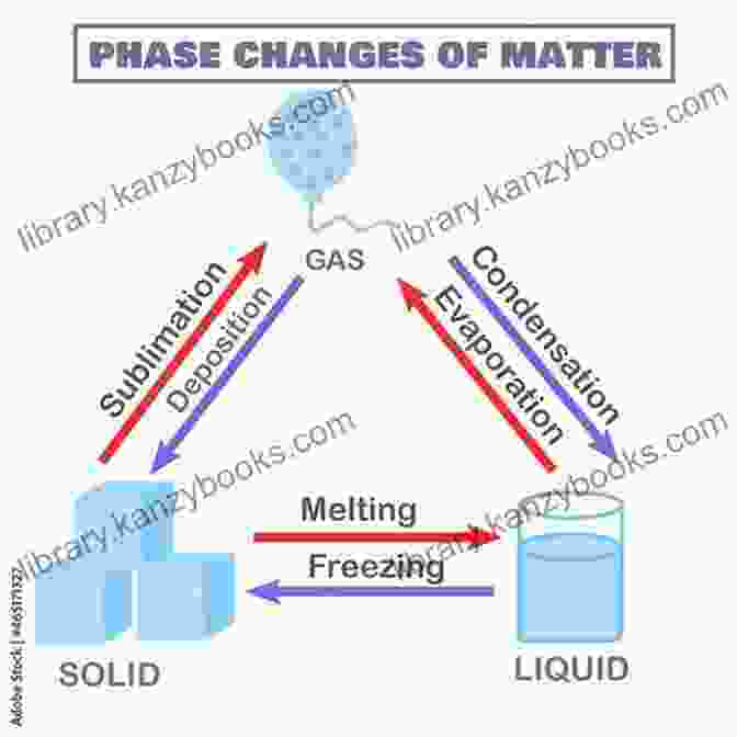 Diagram Illustrating The Process Of Melting, With Molecules Transitioning From A Rigid Solid Structure To A Fluid Liquid State Melting And Freezing (Science Readers: A Closer Look)