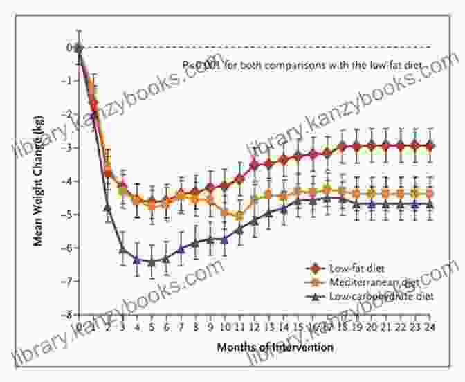 Graph Depicting The Gradual Increase In Carbohydrate Intake During The Ongoing Weight Loss Phase The Atkins Diet: The Perfect Guide To Help You Survive On The Atkins Diet